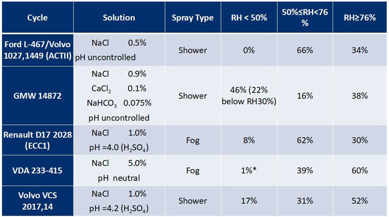 現代汽車腐蝕標準的環境條件總結