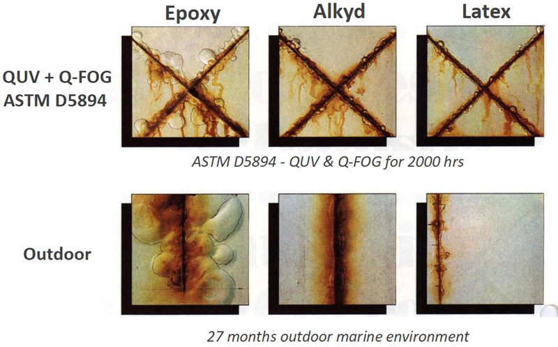 三種產品進行腐蝕/老化交替循環測試與戶外對比