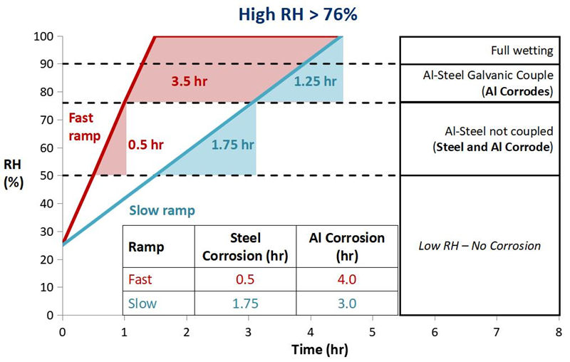在不同的切換時間和升溫速度下,產品受腐蝕的時間及程度大不相同