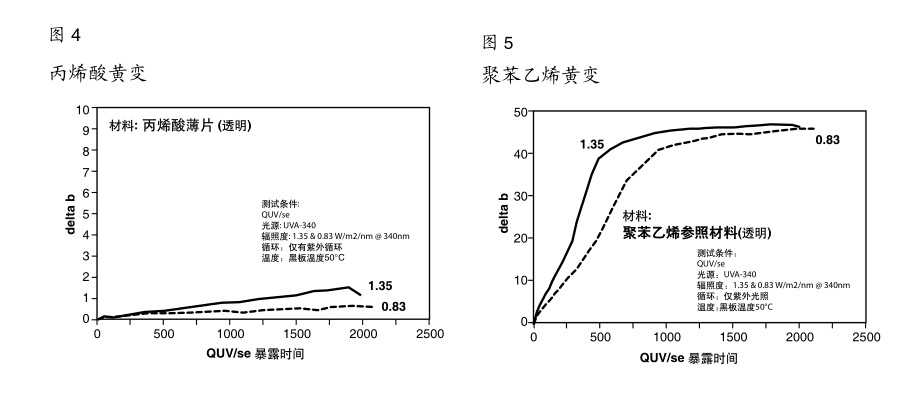材料耐黃變測試