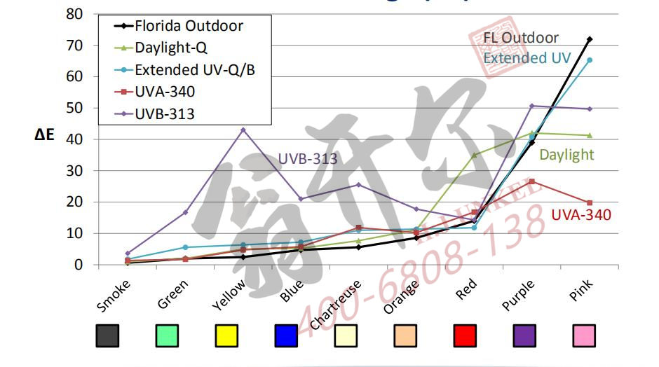 相關性:塑料老化加速試驗塑料戶外暴曬老化試驗總顏色變化(ΔE)