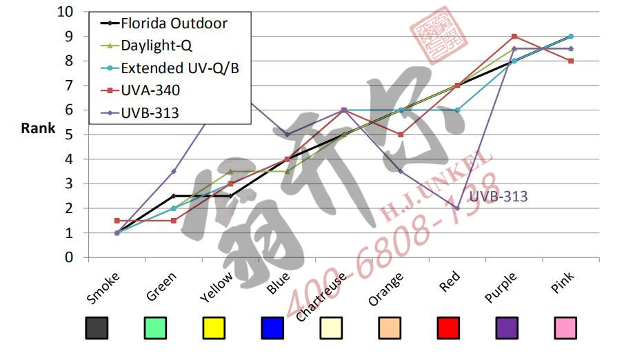 相關性:塑料老化加速試驗塑料戶外暴曬老化試驗等級順序相關性