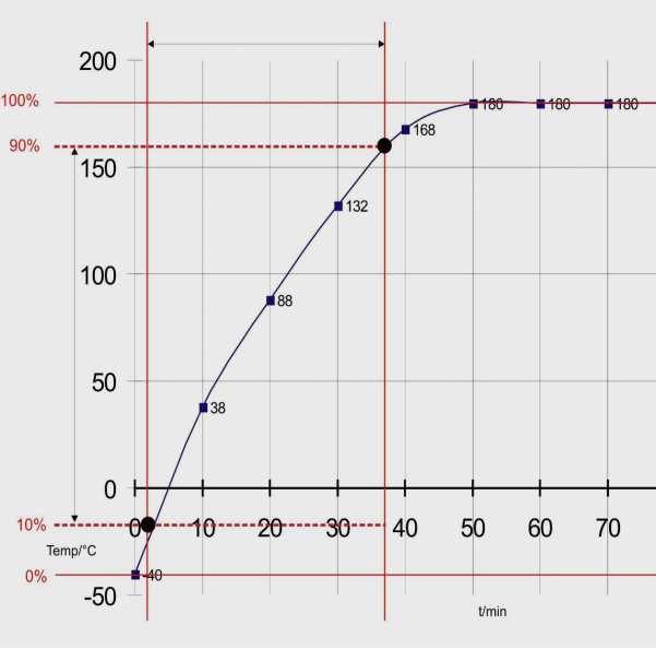 升溫速率測定:IEC