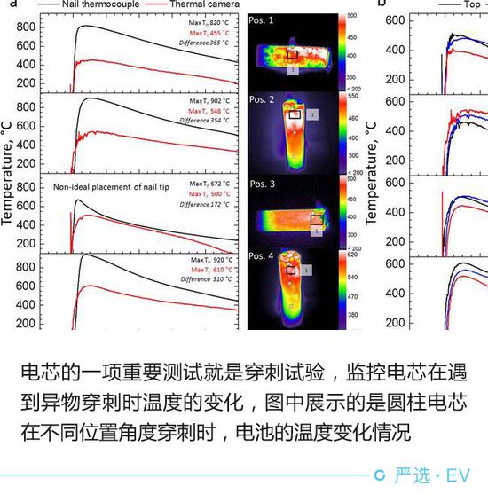 堪比高考選拔 電動汽車電池安全測試解析