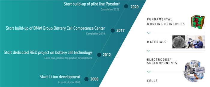 詳解寶馬的電池戰(zhàn)略:從電池技術(shù)到原材料布局 詳解寶馬的電池戰(zhàn)略:從電池技術(shù)到原材料布局